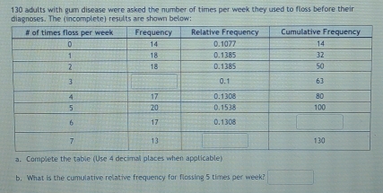 130 adults with gum disease were asked the number of times per week they used to floss before their
diagnoses. The (incomplete) results are shown below:
a. Compiete the table (Use 4 decimal places when applicable)
b. What is the cumulative relative frequency for flossing 5 times per week? □