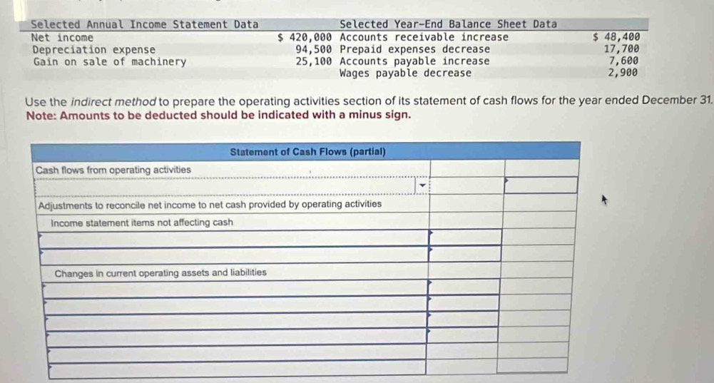 Selected Annual Income Statement Data Selected Year -End Balance Sheet Data 
Net income $ 420,000 Accounts receivable increase $ 48,400
Depreciation expense 94,500 Prepaid expenses decrease 17,700
Gain on sale of machinery 25,100 Accounts payable increase 7,600
Wages payable decrease 2,900
Use the indirect method to prepare the operating activities section of its statement of cash flows for the year ended December 31. 
Note: Amounts to be deducted should be indicated with a minus sign.