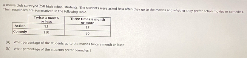 A movie club surveyed 250 high school students. The students were asked how often they go to the movies and whether they prefer action movies or comedies. 
Their responses are summarized in the following table. 
(a) What percentage of the students go to the movies twice a month or less? 
(b) What percentage of the students prefer comedies ?