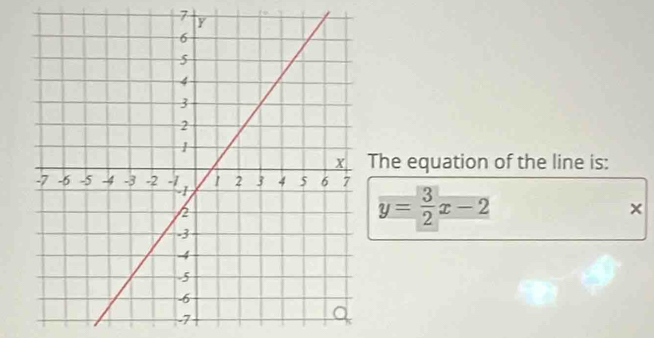 The equation of the line is:
y= 3/2 x-2
×