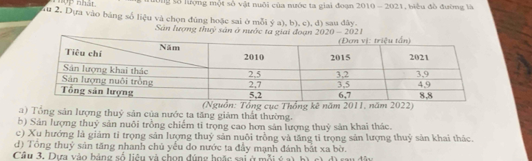 nợp nhất. Tường số lượng một số vật nuôi của nước ta giai đoạn 2010 - 2021, biểu đồ đường là
au 2. Dựa vào bảng số liệu và chọn đúng hoặc sai ở mỗi ý a), b), c), d) sau đây.
Sản lượng thuỷ sản ở nước ta giai đoạn 2020-2021
(Nguồn: Tổng cục Thống kê năm 2011, năm 2022)
a) Tổng sản lượng thuỷ sản của nước ta tăng giảm thất thường.
b) Sản lượng thuỷ sản nuôi trồng chiếm tỉ trọng cao hơn sản lượng thuỷ sản khai thác.
c) Xu hướng là giảm tỉ trọng sản lượng thuỷ sản nuôi trồng và tăng tỉ trọng sản lượng thuỷ sản khai thác.
d) Tổng thuỷ sản tăng nhanh chủ yếu do nước ta đầy mạnh đánh bắt xa bờ.
Câu 3. Dựa vào bảng số liêu và chọn đúng hoặc sai ở mỗi ý a