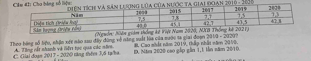 (Nguồn: Niên giám thống kê Việt Nam 2
Theo bảng số liệu, nhận xét nào sau đây đúng về năng suất lúa của nước ta giai đoạn 2010 - 2020?
A. Tăng rất nhanh và liện tục qua các năm. B. Cao nhất năm 2019, thấp nhất năm 2010.
C. Giai đoạn 2017 - 2020 tăng thêm 3,6 tạ/ha. D. Năm 2020 cao gấp gần 1,1 lần năm 2010.