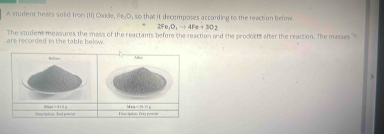 A student heats solid Iron (II) Oxide, Fe₂O₃ so that it decomposes according to the reaction below.
2Fe_2O_3to 4Fe+3O_2
The student measures the mass of the reactants before the reaction and the products after the reaction. The masses
are recorded in the table below.