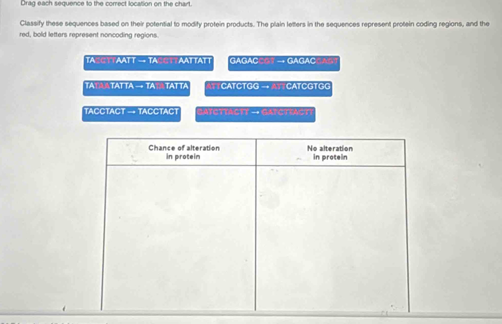 Drag each sequence to the correct location on the chart. 
Classify these sequences based on their potential to modify protein products. The plain letters in the sequences represent protein coding regions, and the 
red, bold letters represent noncoding regions. 
TACCTTAATT → TACCTT AAT TAT T GAGACCGY → GAGACGA 
TATATATTA →TAT TATTA ATYCATCTGG → ATTCATCGTGG 
TACCTACT → TACCTACT EATCTIACT？ —GAPCTIACT! 
Chance of alteration No alteration 
in protein in protein