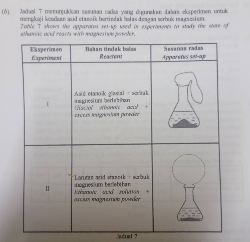 Jadual 7 menunjukkan susunan radas yang digunakan dalam eksperimen untuk 
mengkaji keadaan asid etanoik bertindak balas dengan serbuk magnesium. 
Table 7 shows the apparatus set-up used in experiments to study the state of 
ethanoic acid reacts with magnesium powder. 
Jadual 7