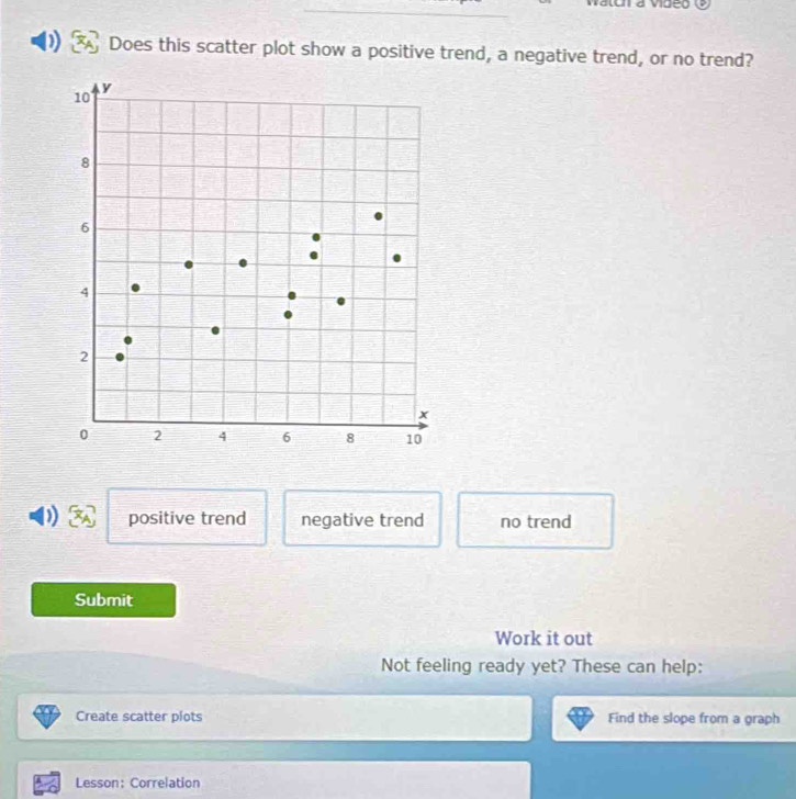 Does this scatter plot show a positive trend, a negative trend, or no trend?
positive trend negative trend no trend
Submit
Work it out
Not feeling ready yet? These can help:
Create scatter plots Find the slope from a graph
Lesson:Correlation