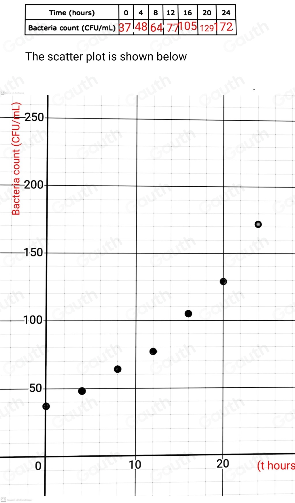 The scatter plot is shown below
5
(t hours
Table 1: []