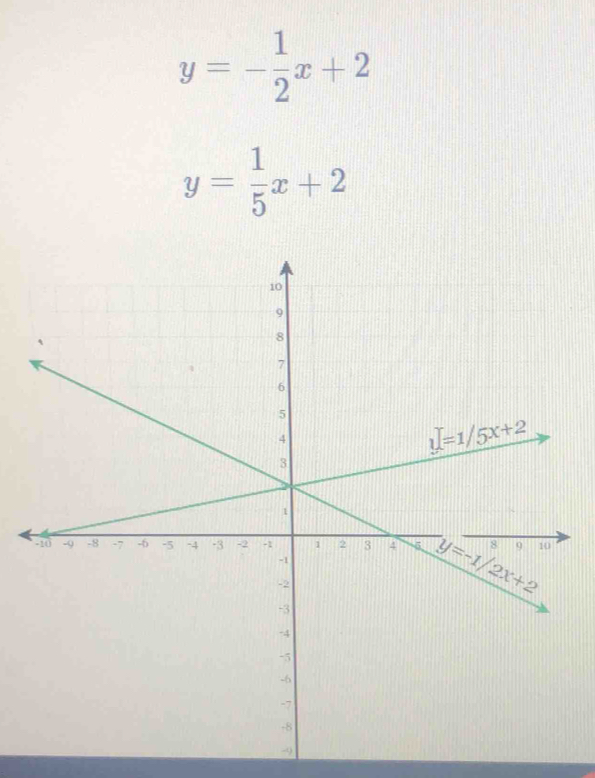 y=- 1/2 x+2
y= 1/5 x+2
-9