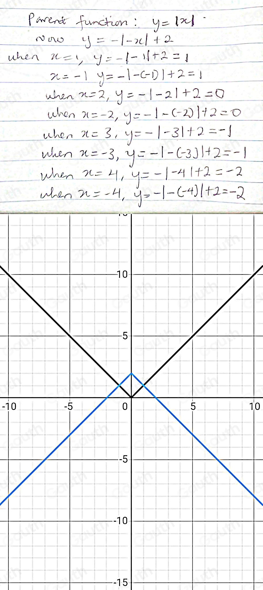 Parent function: y=|x|
NOW y=-|-x|+2
when x=1, y=-|-1|+2=1
x=-1y=-|-(-1)|+2=1
when x=2, y=-|-2|+2=0
when x=-2, y=-|-(-2)|+2=0
when x=3, y=-|-3|+2=-1
when x=-3, y=-1-(-3)1+2=-1
when x=4, y=-1 - 41+2=-2
when x=-4, y=-|-(-4)|+2=-2