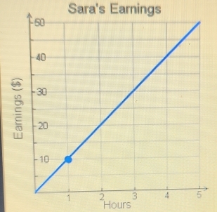 Sara's Earnings 
:
Hours