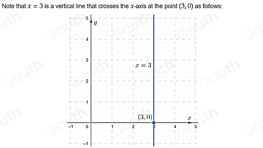 Note that x=3 is a vertical line that crosses the x-axis at the point (3,0) as follows:
−1