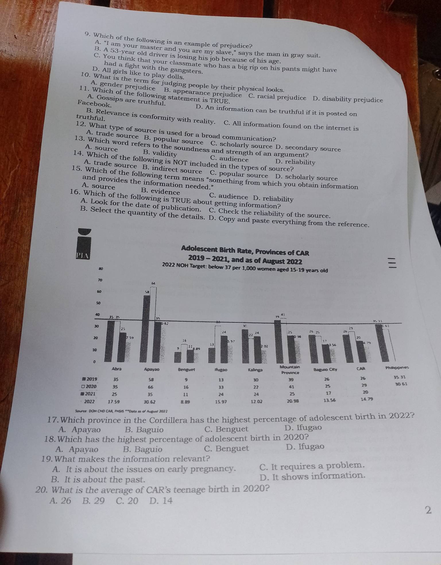 Which of the following is an example of prejudice?
A. “I am your master and you are my slave,” says the man in gray suit.
B. A 53-year old driver is losing his job because of his age.
C. You think that your classmate who has a big rip on his pants might have
had a fight with the gangsters.
D. All girls like to play dolls.
10. What is the term for judging people by their physical looks.
A. gender prejudice B. appearance prejudice C. racial prejudice D. disability prejudice
11. Which of the following statement is TRUE.
A. Gossips are truthful.
Facebook.
D. An information can be truthful if it is posted on
truthful.
B. Relevance is conformity with reality. C. All information found on the internet is
12. What type of source is used for a broad communication?
A. trade source B. popular source C. scholarly source D. secondary source
13. Which word refers to the soundness and strength of an argument?
A. source B. validity C. audience D. reliability
14. Which of the following is NOT included in the types of source?
A. trade source B. indirect source C. popular source D. scholarly source
15. Which of the following term means “something from which you obtain information
and provides the information needed.”
A. source B. evidence C. audience D. reliability
16. Which of the following is TRUE about getting information?
A. Look for the date of publication. C. Check the reliability of the source.
B. Select the quantity of the details. D. Copy and paste everything from the reference.
Adolescent Birth Rate, Provinces of CAR
2019 - 2021, and as of August 2022
8o
2022 NOH Target: below 37 per 1,000 women aged 15-19 years old
6
60
50
41
30
62
23
24 16- 15
25
20 5y 20
   
13
10
2
。
Abra Apayso Benguet Hugso Kalinga Mountain Provnce Bagueo Oity CAR Philippines
■ 2019 35 58 13 30 39 26 35. 31
16
□ 2020 35 65 16 33 22 41 25
29 10 61
■ 2021 25 35 11 24 24 25 17
20
2022 17.59 30.62 2.89 15.97 12.02 20.98 13.56 14.79
Seurer: DON CND CAA, PHSIS ""Dota as of Augual 202 I
17.Which province in the Cordillera has the highest percentage of adolescent birth in 2022?
A. Apayao B. Baguio C. Benguet D. Ifugao
18.Which has the highest percentage of adolescent birth in 2020?
A. Apayao B. Baguio C. Benguet D. Ifugao
19.What makes the information relevant?
A. It is about the issues on early pregnancy. C. It requires a problem.
B. It is about the past. D. It shows information.
20. What is the average of CAR’s teenage birth in 2020?
A. 26 B. 29 C. 20 D. 14
2