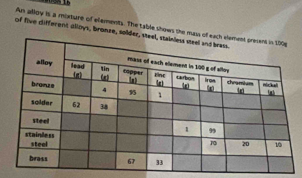 Latión 16 
An alloy is a mixture of elements. The table shows the mass o 
of five different alloys, bronze, solder,