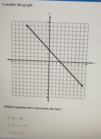 Consider the graph.
Which equation best represents the line?
y=-3x
y=-x+3
y=x+3