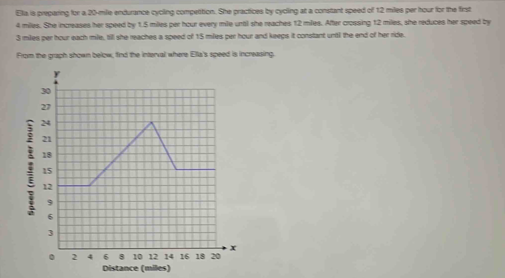 Ela is preparing for a 20-mile endurance cycling competition. She practices by cycling at a constant speed of 12 miles per hour for the first
4 miles. She increases her speed by 1.5 miles per hour every mile until she reaches 12 miles. After crossing 12 miles, she reduces her speed by
3 miles per hour each mile, till she reaches a speed of 15 miles per hour and keeps it constant until the end of her ride. 
From the graph shown below, find the interval where Ella's speed is increasing. 
: 
Distance (miles)