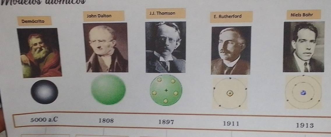 mbuelos alómcos
John Dalton J.J. Thomson E. Rutherford Niels Bohr
Demócrito
5000 a.C 1808 1897 1911 1913