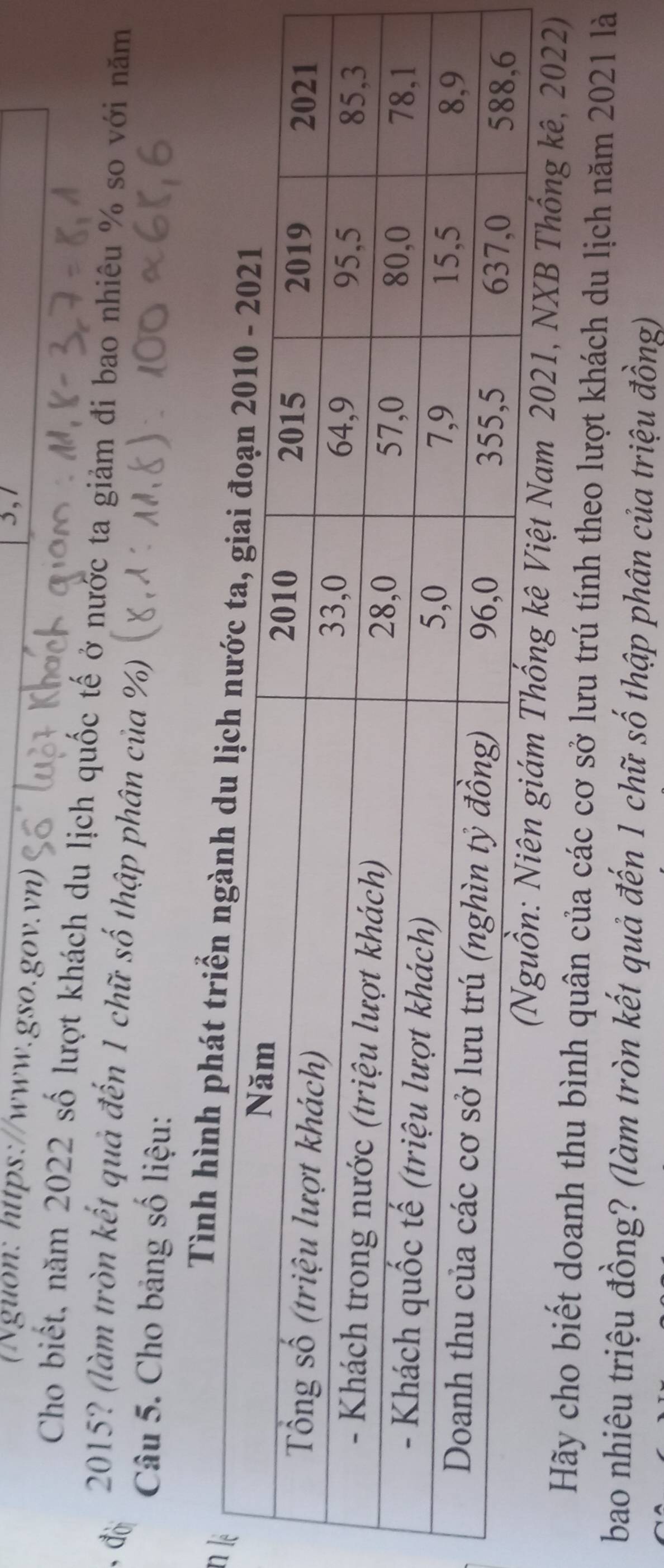 Nguon: https://www.gso.gov.vn) 
3, 1 
Cho biết, năm 2022 số lượt khách du lịch quốc tế ở nước ta giảm đi bao nhiêu % so với năm 
,đờ 2015? (làm tròn kết quả đến 1 chữ số thập phân của %) 
Câu 5. Cho bảng số liệu: 
n 
Tình hình ph 
g kê Việt Nam 2021, NXB Thống kê, 2022) 
Hãy cho biết doanh thu bình quân của các cơ sở lưu trú tính theo lượt khách du lịch năm 2021 là 
bao nhiêu triệu đồng? (làm tròn kết quả đến 1 chữ số thập phân của triệu đồng)