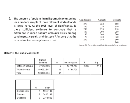 The amount of sodium (in milligrams) in one serving 
for a random sample of three different kinds of foods 
is listed here. At the 0.05 level of significance, is 
there sufficient evidence to conclude that a 
difference in mean sodium amounts exists among 
condiments, cereals, and desserts? Assume that the 
parametric test assumptions are met. 
Source: The Oucise's Pocket Calurie, Fier, and Corbolrdrete Counter 
Below is the statistical result: