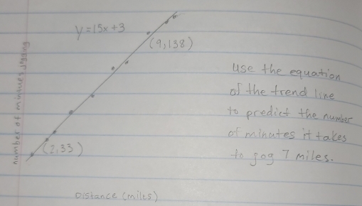 y=15x+3
(9,138)
use the equation 
of the frend line 
to predict the number 
of minutes it takes
(2,33)
to gog 7 miles. 
oistance (miles)