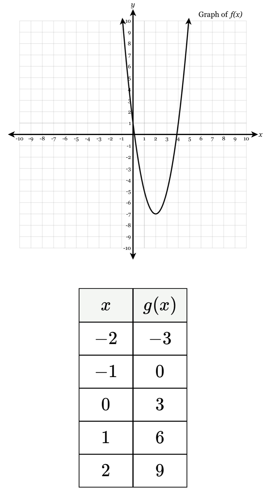 Graph of f(x)
x