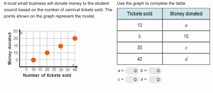 A local small business will donate money to the student Use the graph to complete the table. 
council based on the number of carnival tickets sold. Th 
points shown on the graph represent the model. 
、 b=
a=
Number of tickets sold
c= d=