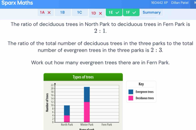 Sparx Maths 160442XP Dillan Patel 
1AX 1B 1C 1D × 1E 1F Summary 
The ratio of deciduous trees in North Park to deciduous trees in Fern Park is
2:1. 
The ratio of the total number of deciduous trees in the three parks to the total 
number of evergreen trees in the three parks is 2:3. 
Work out how many evergreen trees there are in Fern Park. 
Types of trees 
Key 
Evergreen trees 
Deciduous trees 
Mame of park