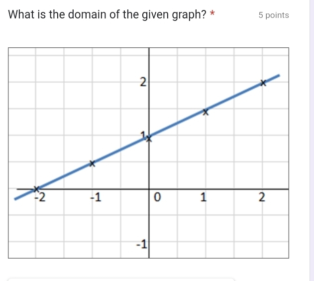 What is the domain of the given graph? * 5 points