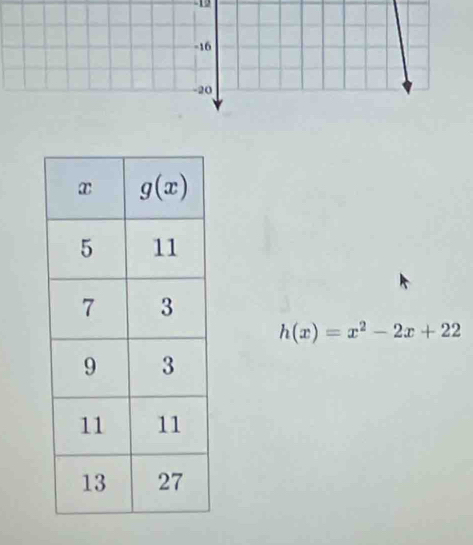 12
h(x)=x^2-2x+22