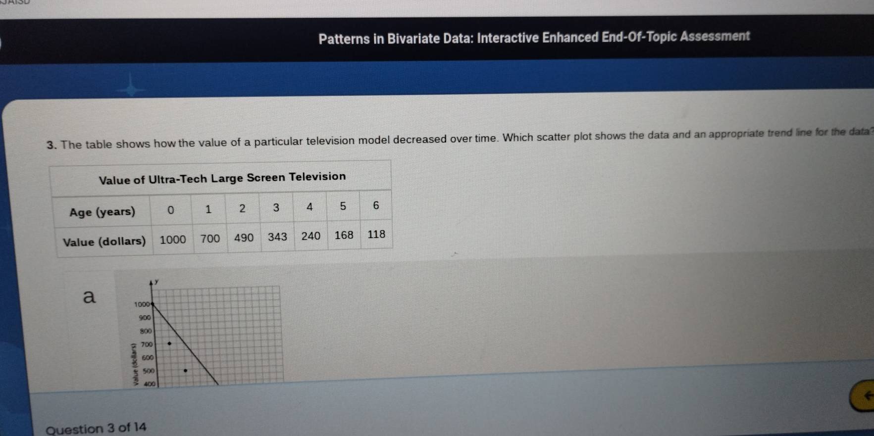 Patterns in Bivariate Data: Interactive Enhanced End-Of-Topic Assessment 
3. The table shows how the value of a particular television model decreased over time. Which scatter plot shows the data and an appropriate trend line for the data 
a 
Question 3 of 14