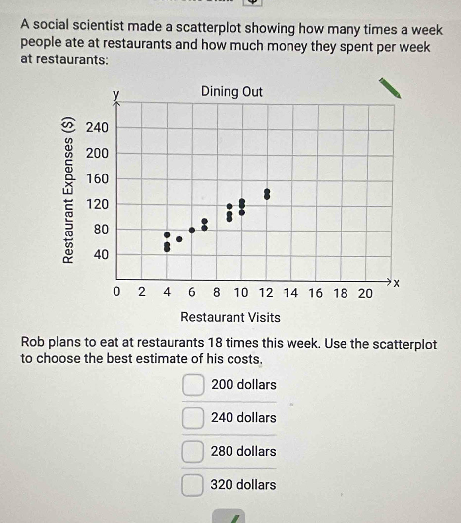 A social scientist made a scatterplot showing how many times a week
people ate at restaurants and how much money they spent per week
at restaurants:
Rob plans to eat at restaurants 18 times this week. Use the scatterplot
to choose the best estimate of his costs.
200 dollars
240 dollars
280 dollars
320 dollars