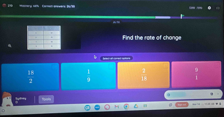 210 Mastery. 68% Correct answers: 26/30 7290 7390
26/30
Find the rate of change
Select all correct options
 18/2 
 1/9 
 2/18 
 9/1 
Y
Sydney Tools
D
Sign out Nov 14 11:35 US