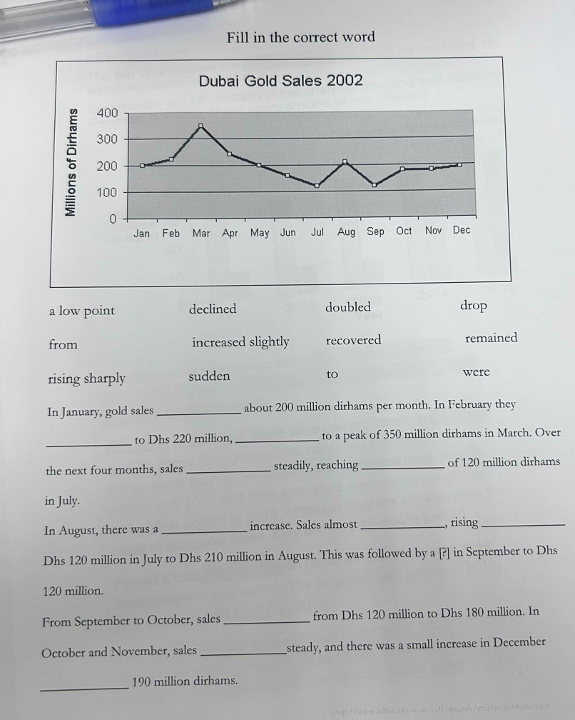 Fill in the correct word
a low point declined doubled drop
from increased slightly recovered remained
to
rising sharply sudden were
In January, gold sales_ about 200 million dirhams per month. In February they
_
to Dhs 220 million, _to a peak of 350 million dirhams in March. Over
the next four months, sales _steadily, reaching _of 120 million dirhams
in July.
In August, there was a _increase. Sales almost _, rising_
Dhs 120 million in July to Dhs 210 million in August. This was followed by a [?] in September to Dhs
120 million.
From September to October, sales _from Dhs 120 million to Dhs 180 million. In
October and November, sales _steady, and there was a small increase in December
_
190 million dirhams.