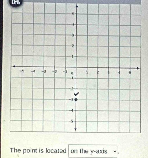 The point is located on the y-axis