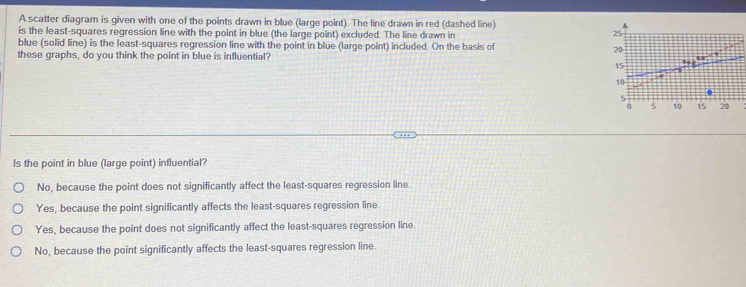 A scatter diagram is given with one of the points drawn in blue (large point). The line drawn in red (dashed line)
is the least-squares regression line with the point in blue (the large point) excluded. The line drawn in
blue (solid line) is the least-squares regression line with the point in blue (large point) included. On the basis of 
these graphs, do you think the point in blue is influential?
Is the point in blue (large point) influential?
No, because the point does not significantly affect the least-squares regression line.
Yes, because the point significantly affects the least-squares regression line.
Yes, because the point does not significantly affect the least-squares regression line
No, because the point significantly affects the least-squares regression line.