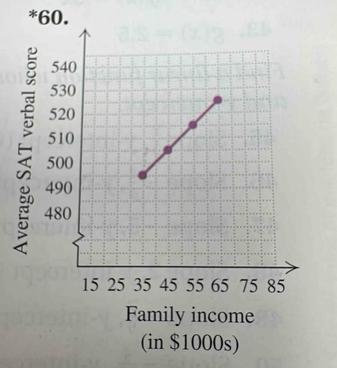 Family income 
(in $1000s)