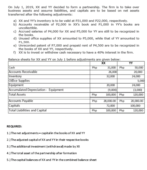 On July 1, 2019, XX and YY decided to form a partnership. The firm is to take over 
business assets and assume liabilities, and capitals are to be based on net assets 
transferred after the following adjustments: 
a) XX and YY’s inventory is to be valid at P31,000 and P22,000, respectively. 
b) Accounts receivable of P2,000 in XX's book and P1,000 in YY's books are 
uncollectible. 
c) Accrued salaries of P4,000 for XX and P5,000 for YY are still to be recognized in 
the books. 
d) Unused office supplies of XX amounted to P5,000, while that of YY amounted to
P1,500. 
e) Unrecorded patent of P7,000 and prepaid rent of P4,500 are to be recognized in 
the books of XX and YY, respectively. 
f) XX is to invest or withdrew cash necessary to have a 40% interest in the firm. 
0 
REQUIRED: 
1.) The net adjustments = capital in the books of XX and YY
2.) The adjusted capita l of XX and YY in their respective books 
3.) The additional investment (withdrawal) made by XX
4.) The total asset of the partnership after formation 
5.) The capital balances of XX and YY in the combined balance sheet