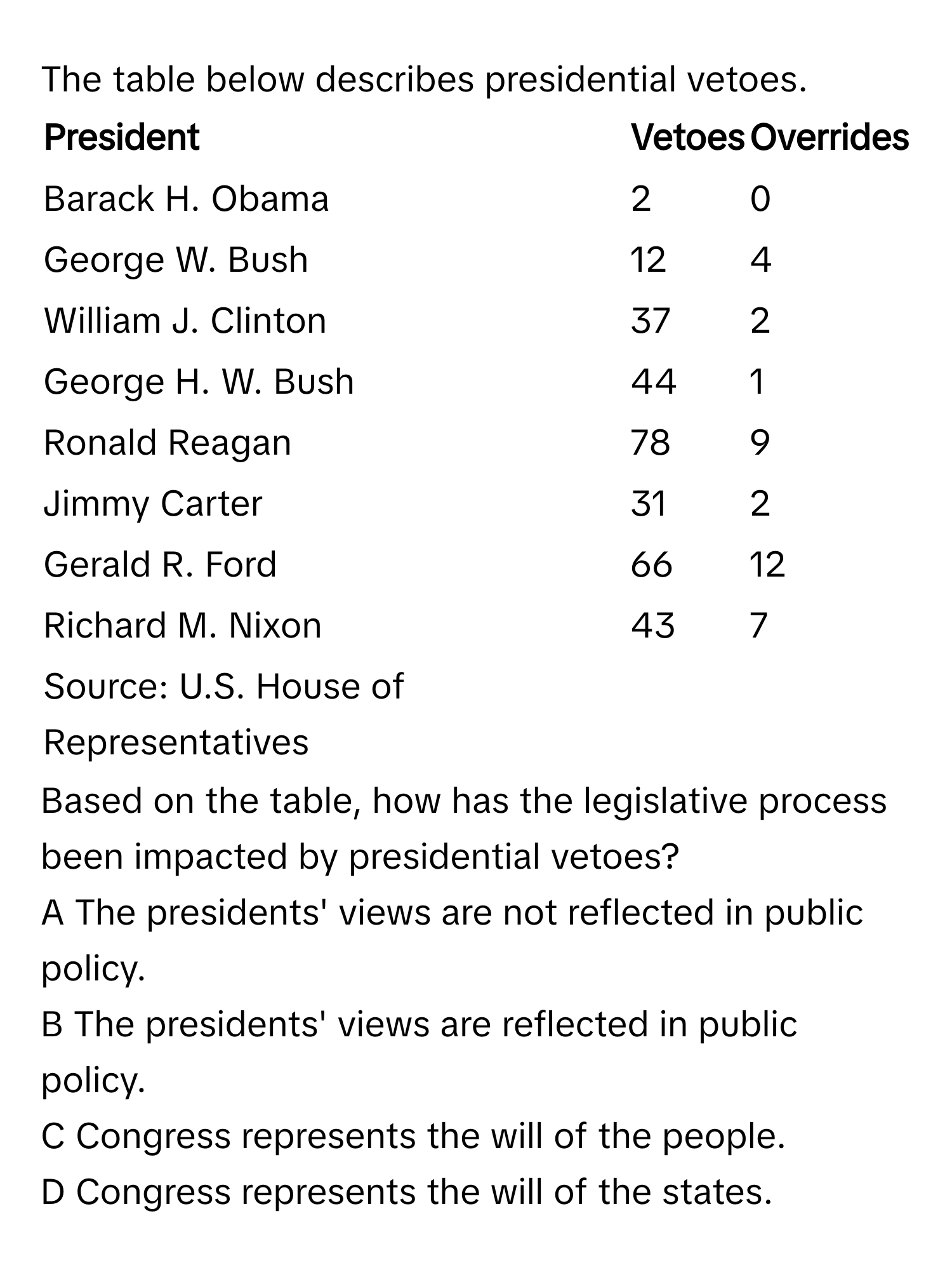 The table below describes presidential vetoes.

President | Vetoes | Overrides
------- | -------- | --------
Barack H. Obama | 2 | 0
George W. Bush | 12 | 4
William J. Clinton | 37 | 2
George H. W. Bush | 44 | 1
Ronald Reagan | 78 | 9
Jimmy Carter | 31 | 2
Gerald R. Ford | 66 | 12
Richard M. Nixon | 43 | 7
Source: U.S. House of Representatives

Based on the table, how has the legislative process been impacted by presidential vetoes?
A The presidents' views are not reflected in public policy.
B The presidents' views are reflected in public policy.
C Congress represents the will of the people.
D Congress represents the will of the states.