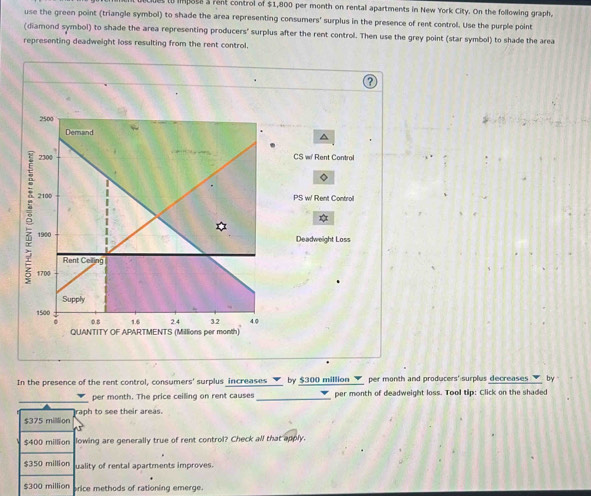 to mpatss rent control of $1,800 per month on rental apartments in New York City. On the following graph.
use the green point (triangle symbol) to shade the area representing consumers' surplus in the presence of rent control. Use the purple point
(diamond symbol) to shade the area representing producers' surplus after the rent control. Then use the grey point (star symbol) to shade the area
representing deadweight loss resulting from the rent control.
2500
Demand
^
2300 CS w Rent Control
。
2100 PS w/ Rent Controll
*
1900 Deadweight Loss
Rent Ceiling
1700
Supply
1500 0.8 1.6 2.4 32 4.0.
QUANTITY OF APARTMENTS (Millions per month)
In the presence of the rent control, consumers' surplus increases by $300 million per month and producers' surplus decreases by
per month. The price ceiling on rent causes_ per month of deadweight loss. Tool tip: Click on the shaded
$375 million raph to see their areas.
$400 million lowing are generally true of rent control? Check all that apply.
$350 million uality of rental apartments improves.
$300 million price methods of rationing emerge.