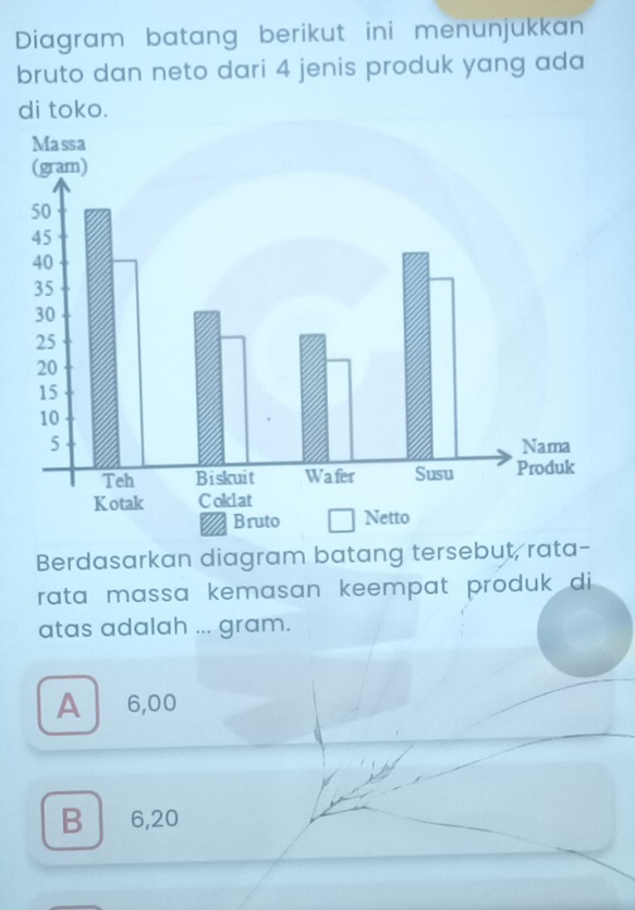 Diagram batang berikut ini menunjukkan
bruto dan neto dari 4 jenis produk yang ada
di toko.
Berdasarkan diagram batang tersebut, rata-
rata massa kemasan keempat produk di
atas adalah ... gram.
A ₹6,00
B 6,20