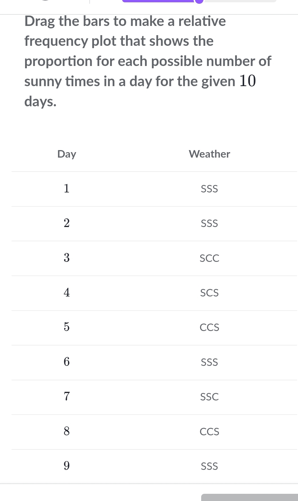 Drag the bars to make a relative 
frequency plot that shows the 
proportion for each possible number of 
sunny times in a day for the given 10
days.