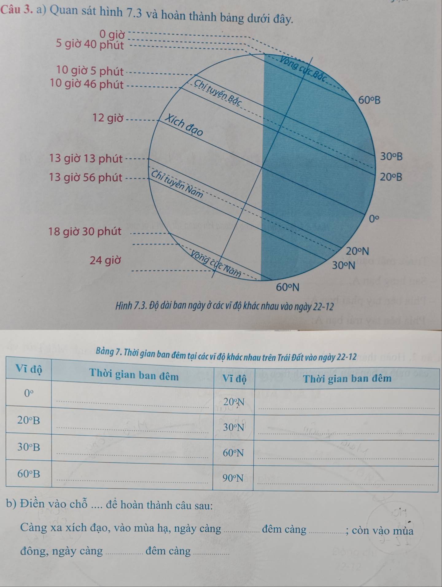 Quan sát hình 7.3 và hoàn thành bảng dưới đây.
Hình 7.3. Độ dài ban ngày ở các vĩ độ khác nhau vào ngày 22-12
Bảng 7. Thờ
b) Điền vào chỗ .... để hoàn thành câu sau:
Càng xa xích đạo, vào mùa hạ, ngày càng _đêm càng _; còn vào mùa
đông, ngày càng _đêm càng_