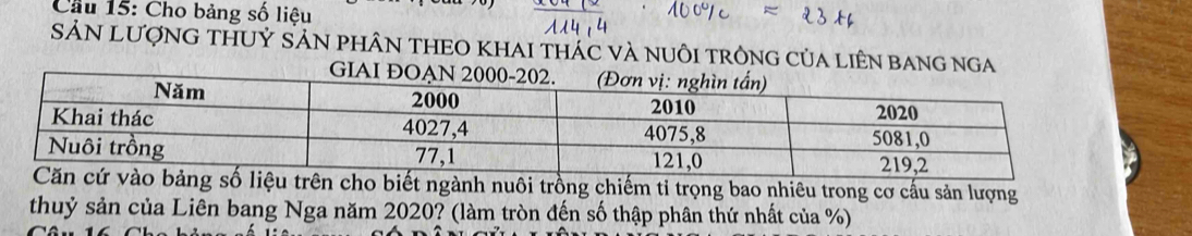 Cầu 15: Cho bảng số liệu 
SẢN LượNG THUỷ SẢN PHÂN THEO KHAI tHÁC VÀ nUÔI trÔNG CủA LiêN bAnG nga 
GI 
liệu trên cho biết ngành nuôi trồng chiếm tỉ trọng bao nhiêu trong cơ cấu sản lượng 
thuỷ sản của Liên bang Nga năm 2020? (làm tròn đến số thập phân thứ nhất của %)