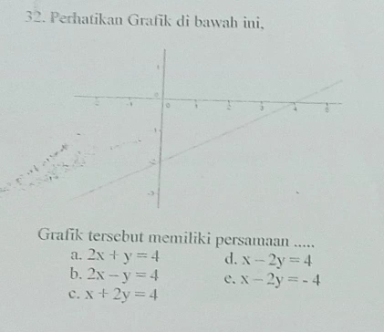 Perhatikan Grafik di bawah ini,
Grafik terscbut memiliki persamaan ….
a. 2x+y=4 d. x-2y=4
b. 2x-y=4 e. x-2y=-4
c. x+2y=4