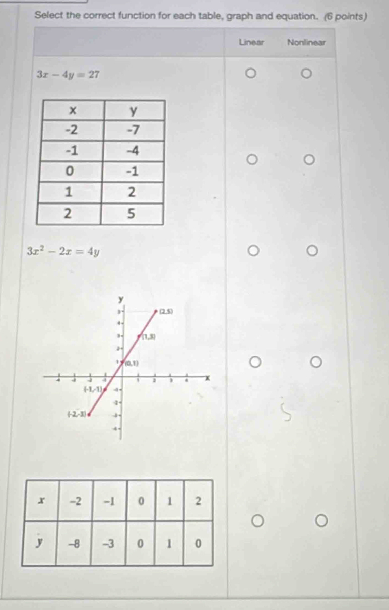 Select the correct function for each table, graph and equation. (6 points)
Linear Nonlinear
3x-4y=27
3x^2-2x=4y