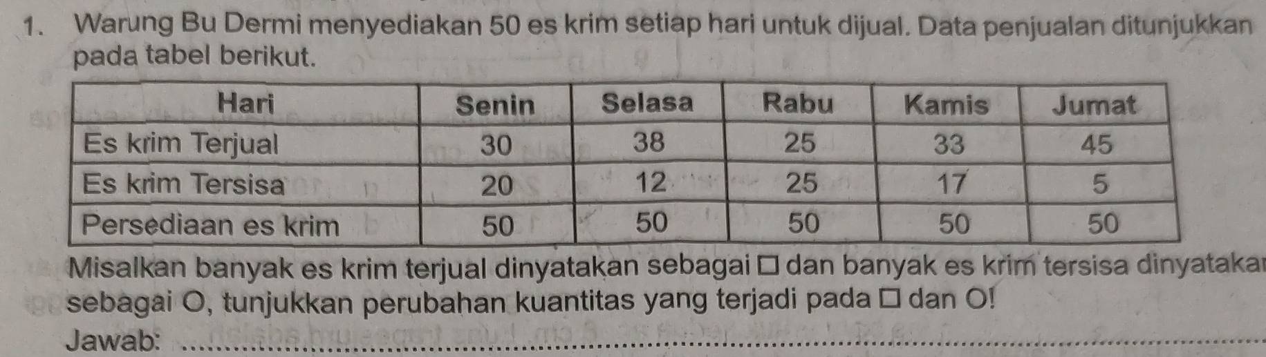 Warung Bu Dermi menyediakan 50 es krim setiap hari untuk dijual. Data penjualan ditunjukkan 
pada tabel berikut. 
Misalkan banyak es krim terjual dinyatakan sebagai □ dan banyak es krim tersisa dinyatakar 
sebagai O, tunjukkan perubahan kuantitas yang terjadi pada □ dan O! 
Jawab:_ 
_