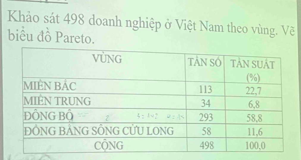 Khảo sát 498 doanh nghiệp ở Việt Nam theo vùng. Vẽ 
biểu đồ Pareto.