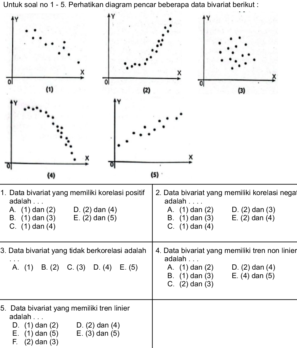 Untuk soal no 1 - 5. Perhatikan diagram pencar beberapa data bivariat berikut :
Y
Y
Y
x
x
×
ol
ol
o
(1) (2) (3)
Y
Y
×
x
o

(4) (5)
1. Data bivariat yang memiliki korelasi positif 2. Data bivariat yang memiliki korelasi nega
adalah . adalah
A. (1) dan (2) D. (2) dan (4) A. (1) dan (2) D. (2) dan (3)
B. (1) dan (3) E. (2) dan (5) B. (1) dan (3) E. (2) dan (4)
C. (1) dan (4) C. (1) dan (4)
3. Data bivariat yang tidak berkorelasi adalah 4. Data bivariat yang memiliki tren non linier
adalah .
A. (1) B. (2) C. (3) D. (4) E. (5) A. (1) dan (2) D. (2) dan (4)
B. (1) dan (3) E. (4) dan (5)
C. (2) dan (3)
5. Data bivariat yang memiliki tren linier
adalah .
D. (1) dan (2) D. (2) dan (4)
E. (1) dan (5) E. (3) dan (5)
F. (2) dan (3)