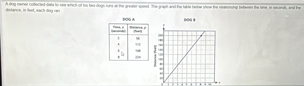 Solved: A dog owner collected data to see which of his two dogs runs at ...
