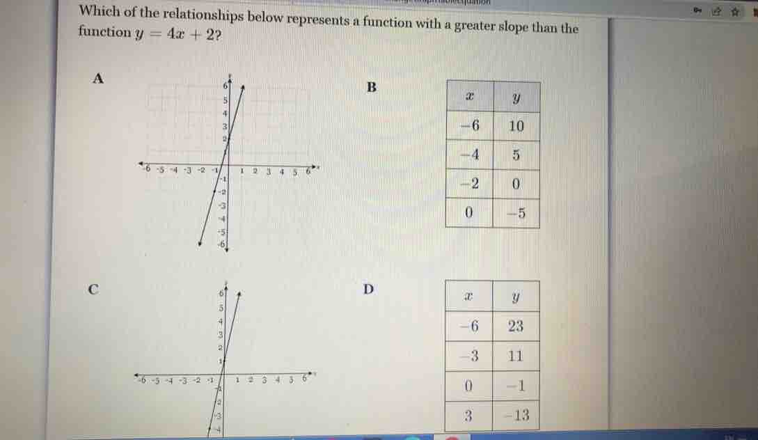 Which of the relationships below represents a function with a greater slope than the 
function y=4x+2 2 
A 
B 
C 
D