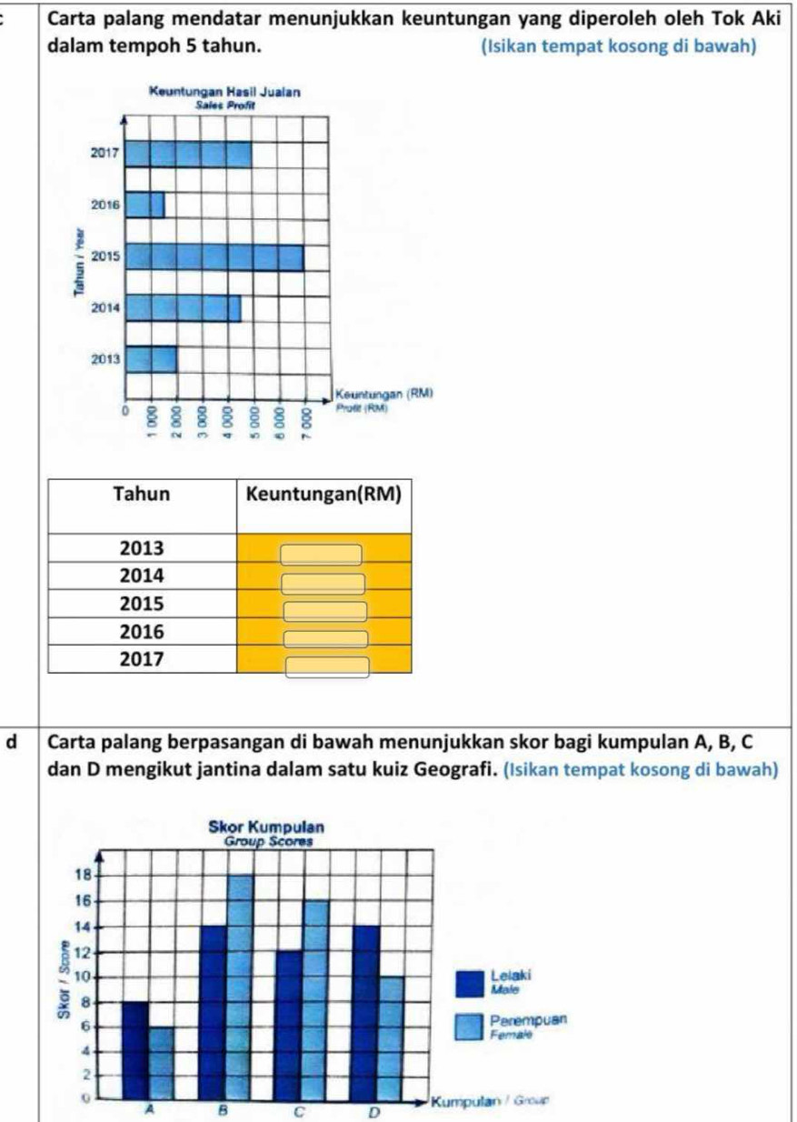 Carta palang mendatar menunjukkan keuntungan yang diperoleh oleh Tok Aki
dalam tempoh 5 tahun. (Isikan tempat kosong di bawah)
dì Carta palang berpasangan di bawah menunjukkan skor bagi kumpulan A, B, C
dan D mengikut jantina dalam satu kuiz Geografi. (Isikan tempat kosong di bawah)
A B C D